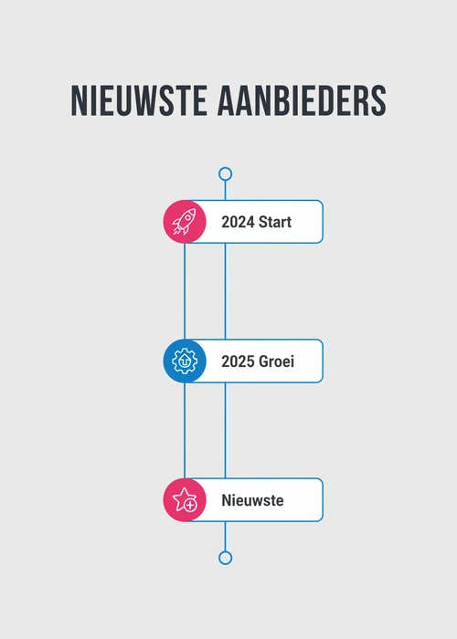 Tijdlijn van de nieuwste aanbieders casino met iDEAL: 2024 start, 2025 groei en de nieuwste platformen.