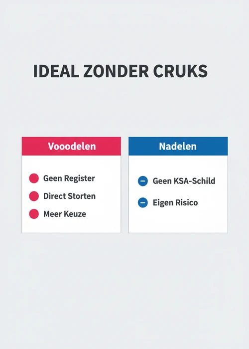 Voor- en nadelen van casino met iDEAL zonder Cruks: geen register en direct storten tegenover geen KSA-schild en eigen risico.