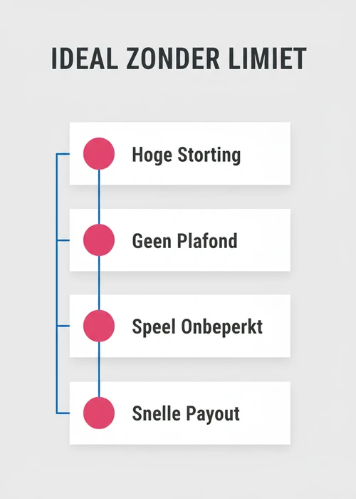 iDEAL zonder limiet als processtroom: hoge storting, geen plafond, speel onbeperkt en snelle payout.